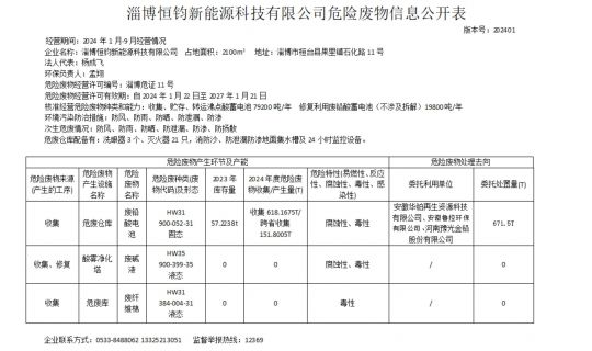 淄博恒鈞新能源科技有限公司危險(xiǎn)廢物信息公開(kāi)表